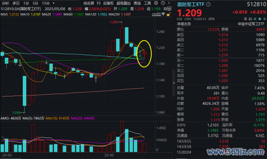 配资实盘 重磅！“九天”无人机即将首飞！512810摸高1%，中航成飞成交额再登A股第三！国防军工或将再次开启上行趋势