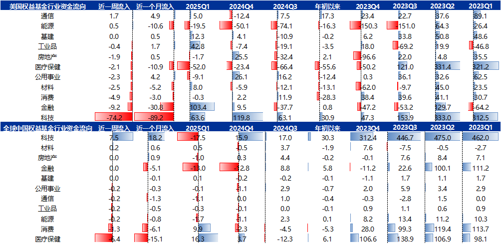 资料来源：EPFR、Factset、申万宏源研究 注：除ETF数据截至当周五以外，其他数据均为截至当周三