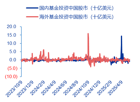 资料来源：EPFR、申万宏源研究