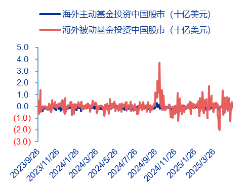 资料来源：EPFR、申万宏源研究