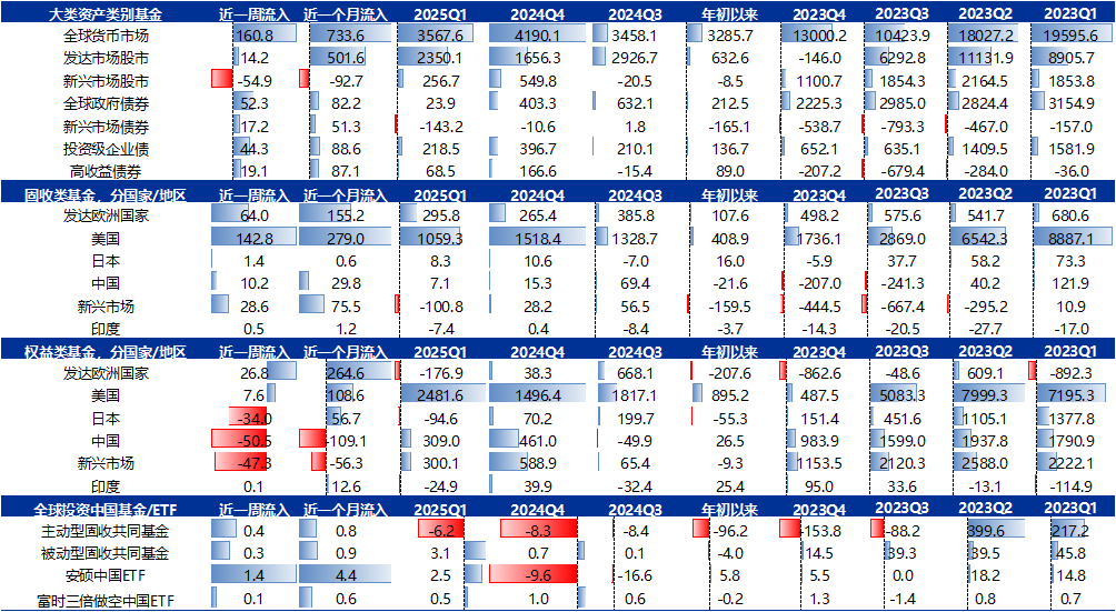 资料来源：EPFR、Factset、申万宏源研究 注：除ETF数据截至当周五以外，其他数据均为截至当周三